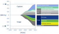 Graph: quantitative assessment of the contribution of CCU towards climate neutrality in the EU by CO2 value Europe